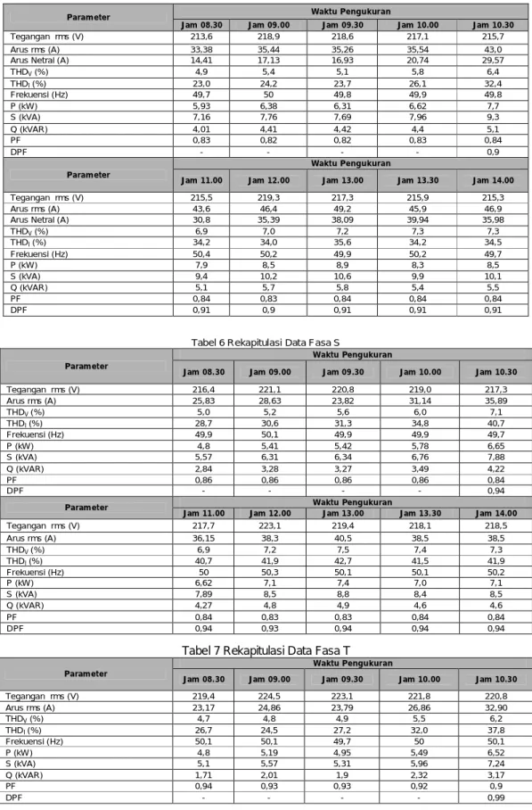 Tabel 6 Rekapitulasi Data Fasa S  Parameter 