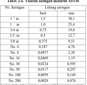 Tabel. 2.4.  Ukuran saringan menurut ASTM 