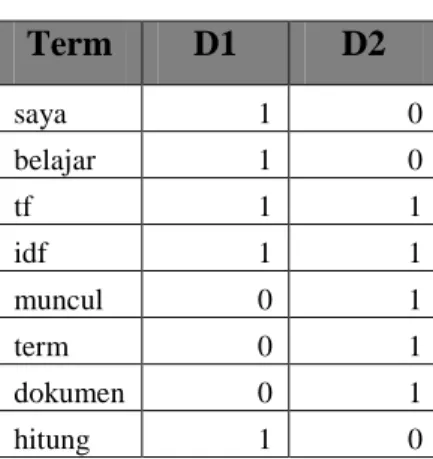 Tabel 2.2 Contoh Dokumen  Dokumen 1  Saya sedang belajar menghitung tf idf 