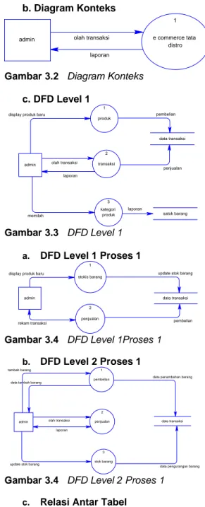 Gambar 3.4   DFD Level 1Proses 1  b.  DFD Level 2 Proses 1