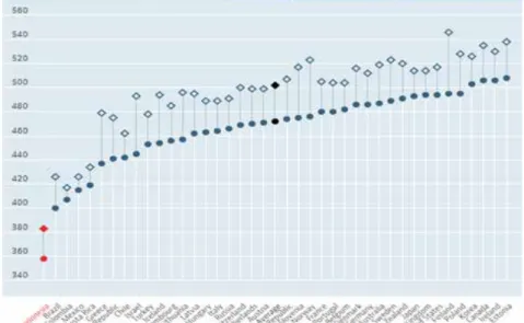 Tabel 1. Reading Performance (OECD, 2021)