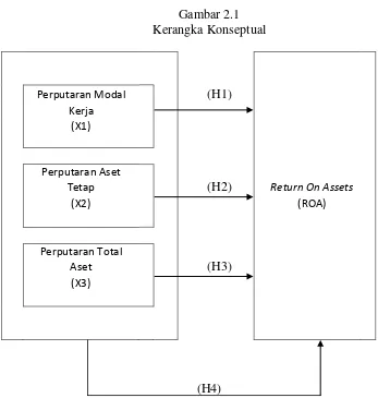 Gambar 2.1 Kerangka Konseptual 