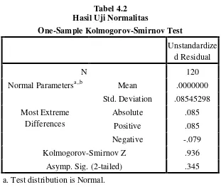 Hasil Uji NormalitasTabel 4.2  