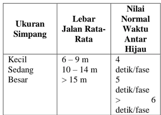 Tabel 1. Nilai Normal Waktu Antar Hijau 