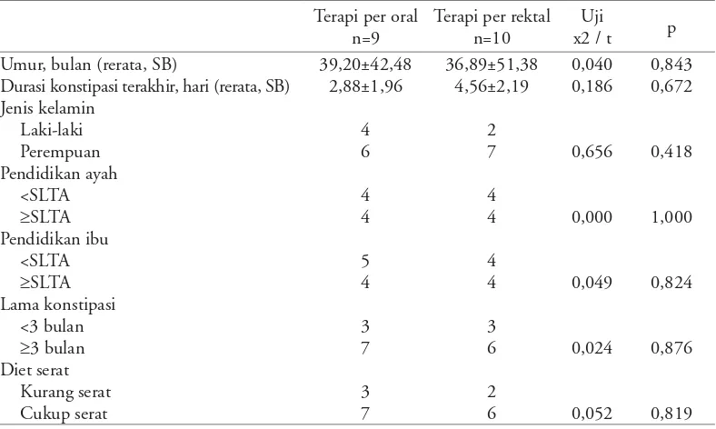 Tabel 1. Karakteristik dasar subyek penelitian