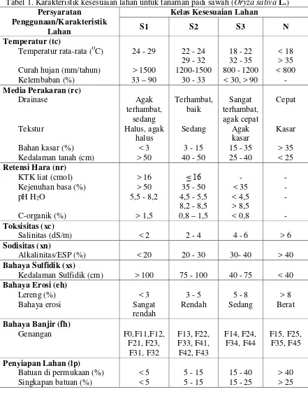 Tabel 1. Karakteristik kesesuaian lahan untuk tanaman padi sawah (Oryza sativa L.) 