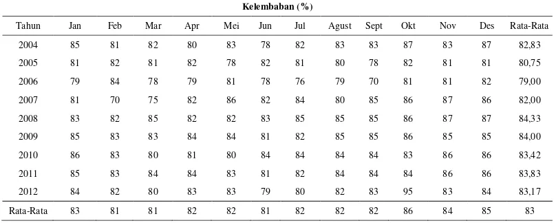 Tabel 3. Data Rataan Temperatur Kecamatan Sei Bamban Kabupaten Serdang Bedagai pada 9 Tahun Terakhir 