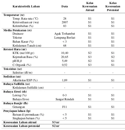 Tabel 6. Kesesuaian Lahan SPL (Satuan Peta Lahan) 2 Desa Bakaran Batu Kecamatan Sei Bamban Kabupaten Serdang Bedagai untuk Padi Sawah (Oryza sativa L.) 