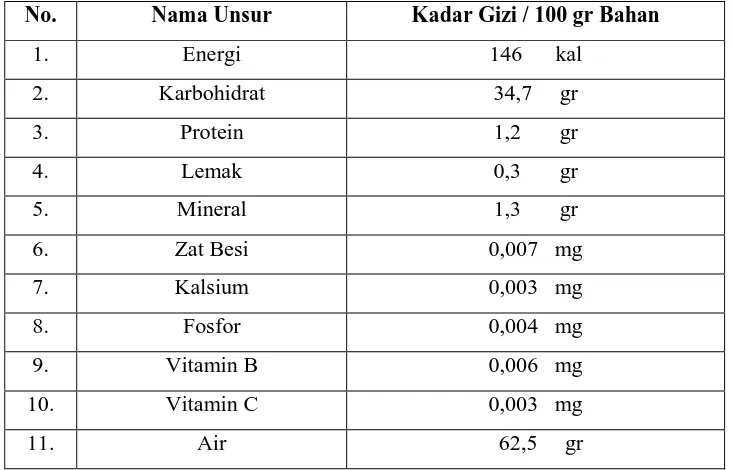 Tabel 2.1.  Kandungan Unsur-unsur Gizi dan Kalori dalam Singkong 