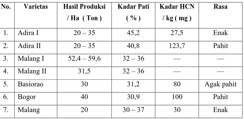 Tabel 2.2.  Hasil Produksi dan Kunggulan Beberapa Varietas Singkong 
