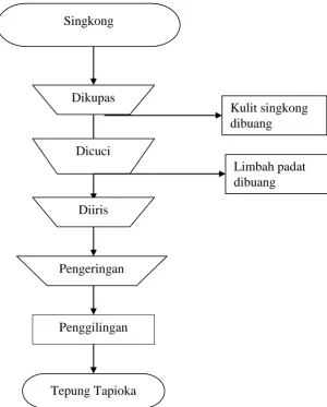 Gambar 2.1.  Bagan Alir Pembuatan Tepung Tapioka. 