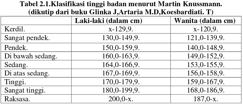 Tabel 2.1.Klasifikasi tinggi badan menurut Martin Knussmann.  