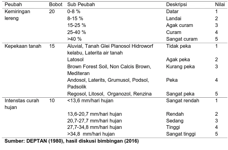 Tabel 3 Penilaian penutupan lahan di Kecamatan Cisarua 
