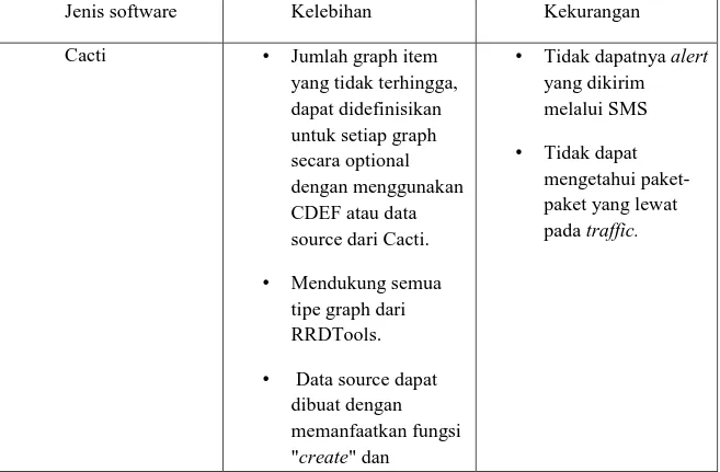 Tabel 3.1 Perbandingan software Cacti , MRTG, PRTG 