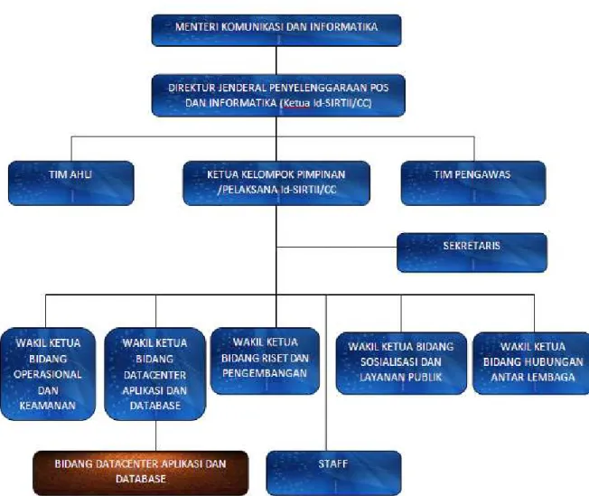Gambar 3. 1 Struktur Organisasi Id-SIRTII/CC 