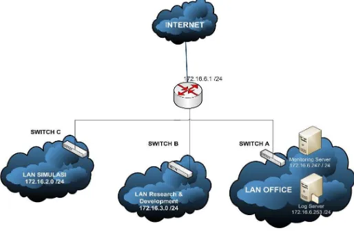 Gambar 3. 2 Topologi LAN kantor 