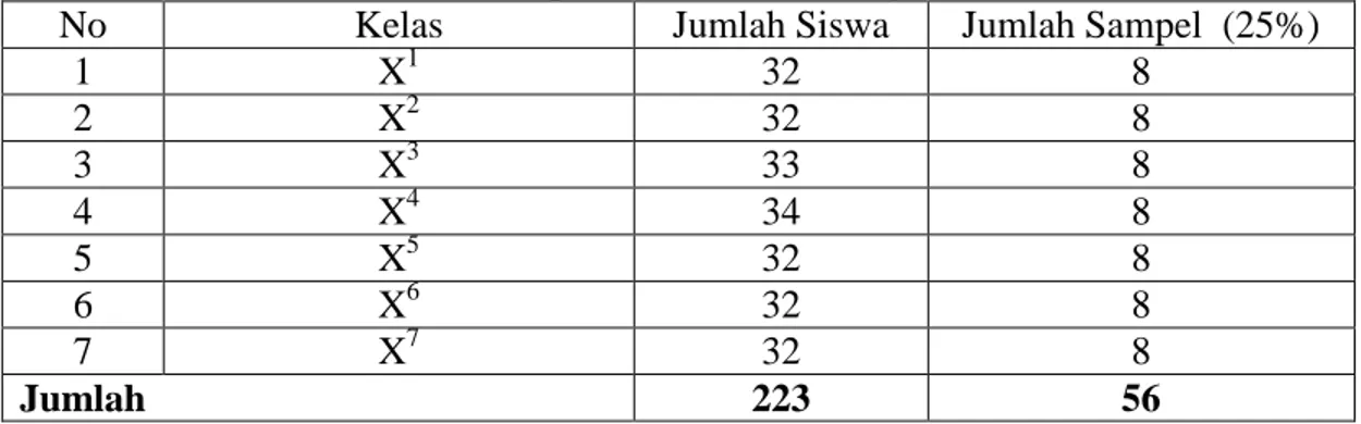 Tabel 3.2 Rincian Jumlah Sampel Kelas X SMA Negeri 4  Kota Gorontalo 