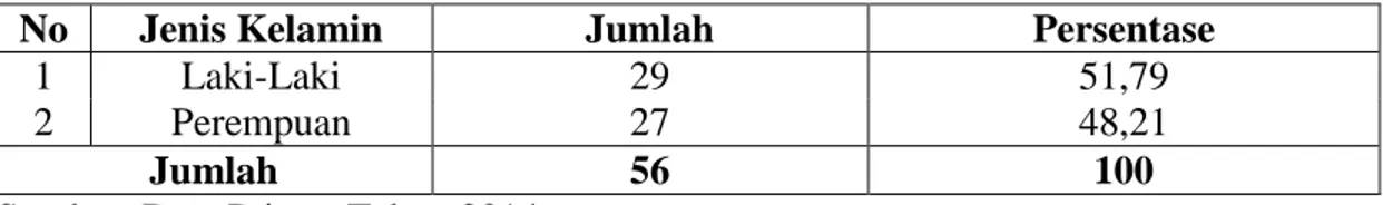 Tabel 4.1 Karakteristik Responden Berdasarkan Jenis Kelamin Kelas X SMA Negeri  4 Kota Gorontalo 