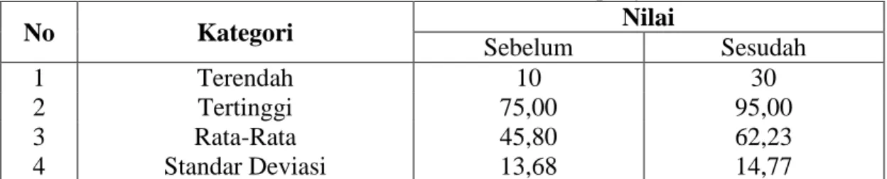 Tabel 4.4 Perbedaan Statistik Pengetahuan siswa tentang seks bebas di SMAN 4  Gorontalo sesudah dan sebelum diberikan penyuluhan