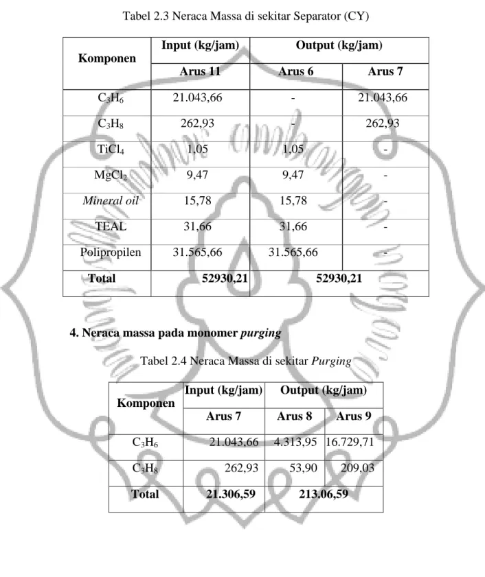 Tabel 2.3 Neraca Massa di sekitar Separator (CY) 