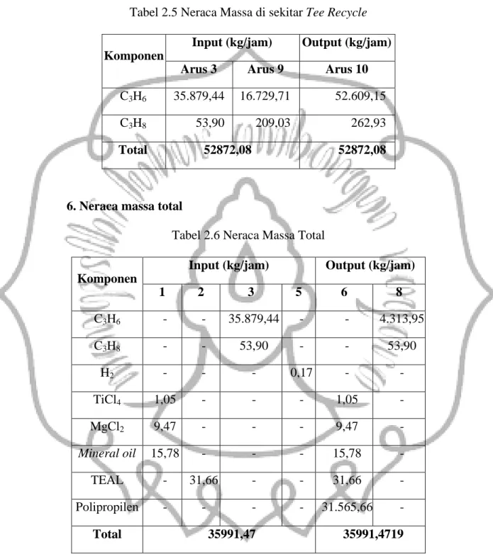 Tabel 2.5 Neraca Massa di sekitar Tee Recycle 