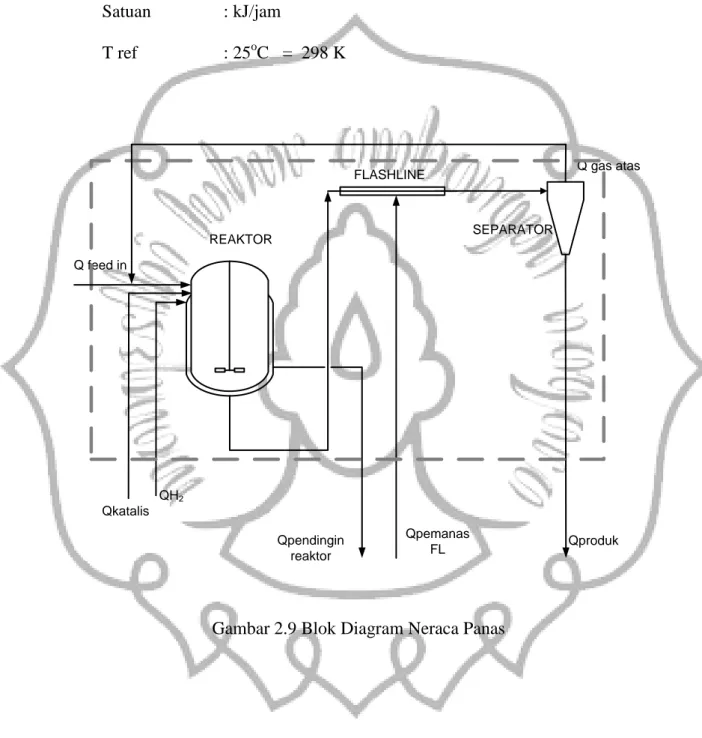 Gambar 2.9 Blok Diagram Neraca Panas 