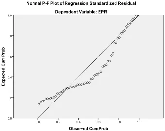Gambar 4.1 Normal P-P plot 