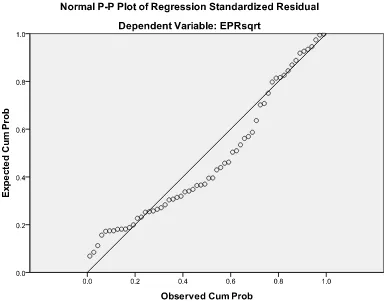 Gambar 4.2 Normal P-P plot setelah dinormalkan 