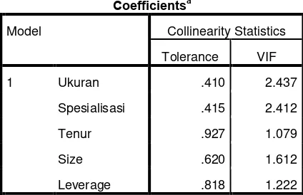 Tabel 4.5 Collinearity Statistics 