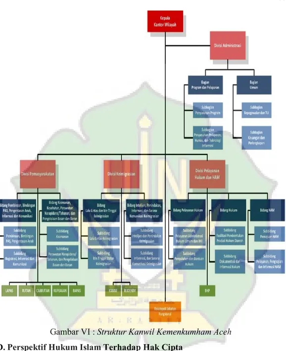 Gambar VI : Struktur Kanwil Kemenkumham Aceh  D. Perspektif Hukum Islam Terhadap Hak Cipta 