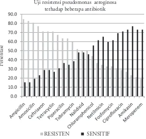 Tabel 1.  Hasil uji resistensi antibiotik