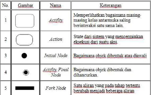 Tabel 2.2 Activity Diagram