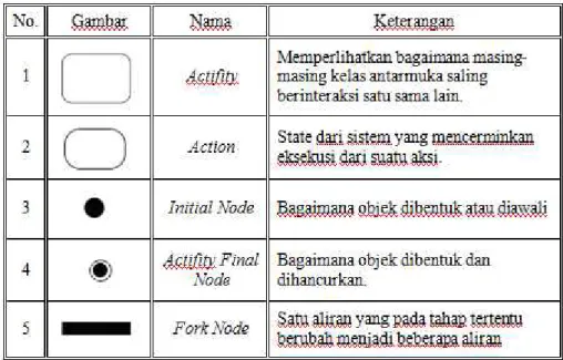 Tabel 3.2 Activity Diagram