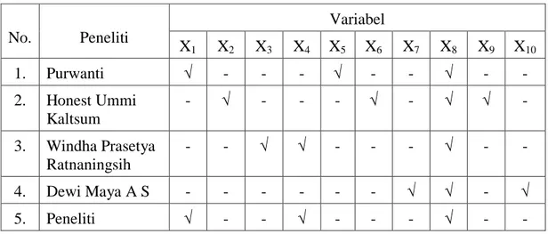 Tabel 2.1. Persamaan dan Perbedaan Penelitian  No.  Peneliti  Variabel  X 1 X 2 X 3 X 4 X 5 X 6 X 7 X 8 X 9 X 10 1