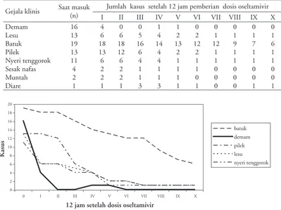 Tabel 2. Perubahan  klinis setelah pemberian oseltamivir