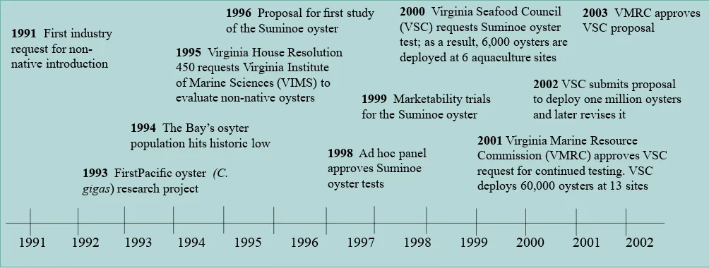 Figure 2: A timeline of research activities related to the introduction of non-native oysters to the Bay