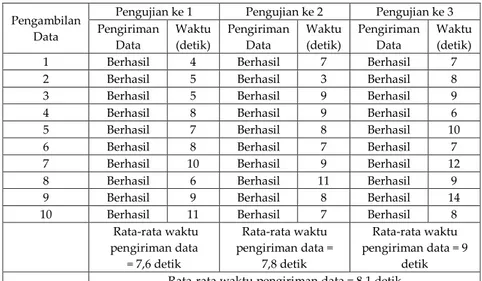 Tabel 2. Pengujian pengiriman data berdasarkan waktu pada halaman web 