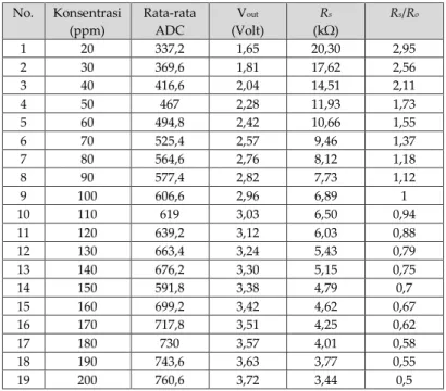 Tabel 1. Hasil Pengujian ADC Sensor MQ 7 dengan Kalibrator (ppm)  No.  Konsentrasi  (ppm)  Rata-rata ADC  V out    (Volt)  R s    (kΩ)  R s /R o 1  20  337,2  1,65  20,30  2,95  2  30  369,6  1,81  17,62  2,56  3  40  416,6  2,04  14,51  2,11  4  50  467  