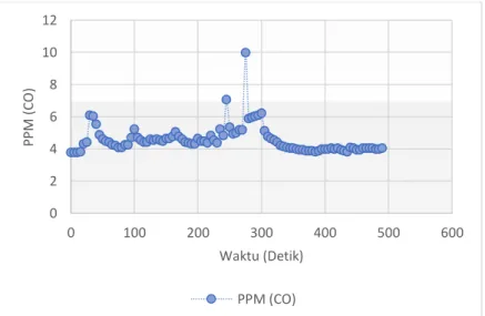 Gambar  5  menunjukkan  hubungan  antara  nilai  ppm  pada  CO  Meter  dengan  nilai  resistansi  sensor  MQ-7  yang  ditunjukan  pada  Tabel  1