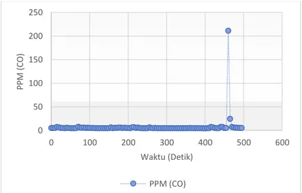 Gambar  8  merupakan  hasil  pengujian  3  di  mana  gas  CO  yang  terdeteksi  dari  hasil  pembakaran  pada  kompor  relatif  masih  rendah  dengan  rata-rata  pendeteksian  gas  CO  sebesar  7,08  ppm