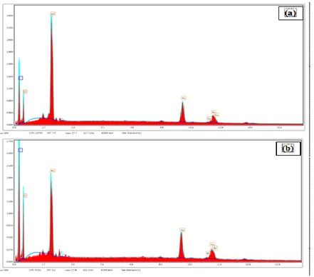 Gambar 8. (a) Grafik EDS nanopartikel emas metode microwave (b) Grafik EDS nanopartikel emas  metode tanpa microwave 