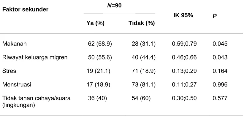 Tabel  4.2. Faktor sekunder pencetus migren 
