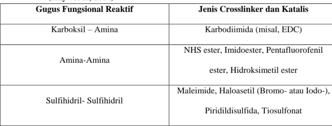 Tabel  1.  Jenis-jenis  Katalis  dan  Crosslinker  berdasarkan  gugus  reaktif  target  (Hayworth, 2014) 