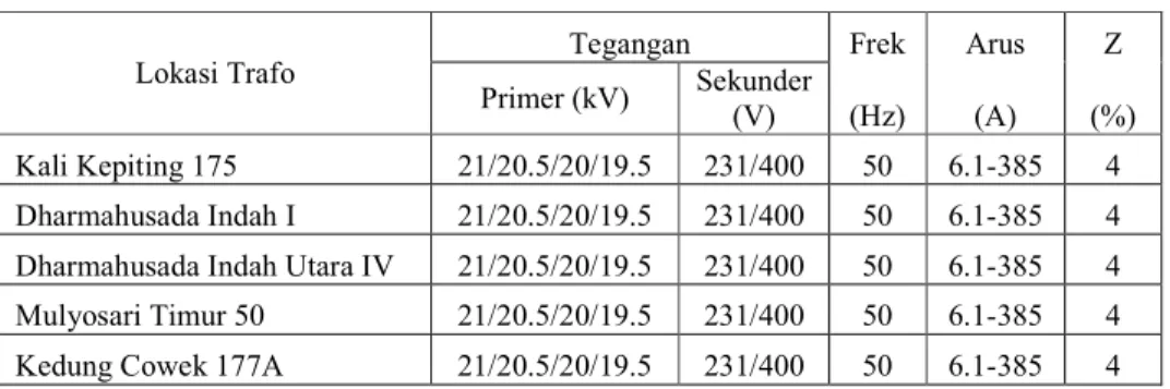 Tabel 1. Data Teknis Gardu Trafo Tiang 200 KVA 