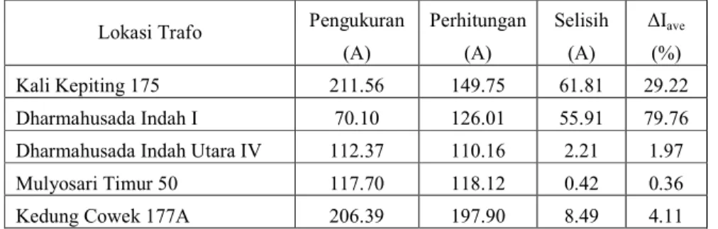 Tabel 5. Analisa Arus Average 