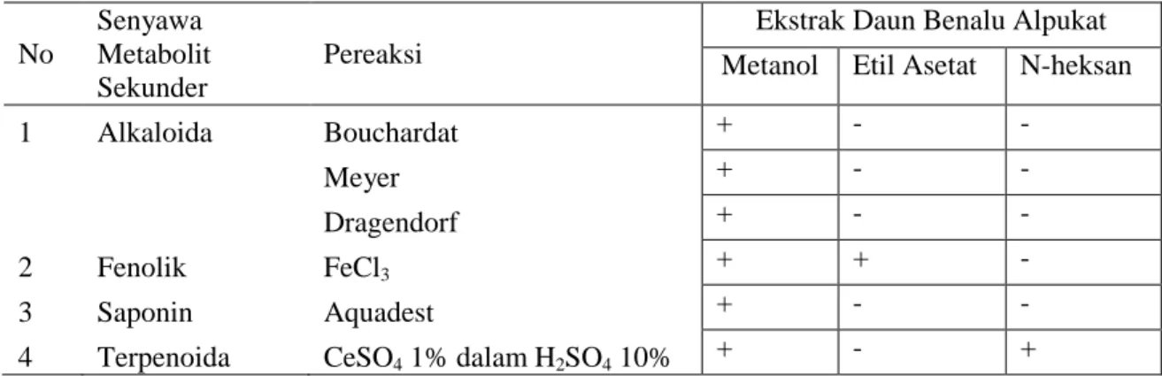 Tabel 4.1 Hasil Uji Skrining Fitokimia Ekstrak Metanol, Ethil asetat, n-heksan Daun  Benalu Alpukat  No  Senyawa  Metabolit  Sekunder  Pereaksi  