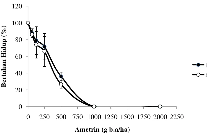 Gambar 4. Grafik perbandingan rumput belulang yang bertahan hidup 3 MSA pada populasi EAD dan EFH terhadap ametrin