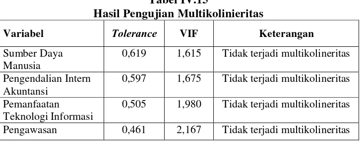 Tabel IV.15 