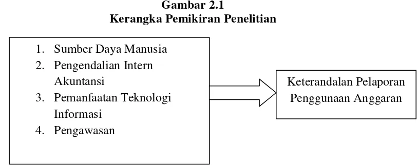 Gambar 2.1 Kerangka Pemikiran Penelitian 