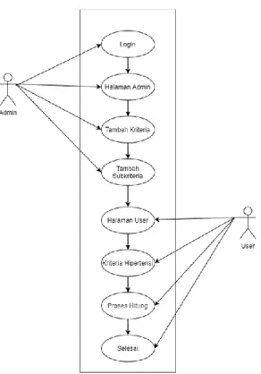 Gambar  5.    Sequence  Diagram  Admin.  Diagram  yang  menggambarkan  kolaborasi  antar  objek  pada  admin 